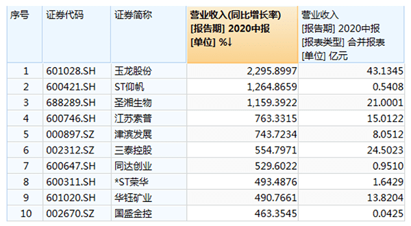 A股半年报大数据：工行最赚钱中石油成亏损王，英科医疗领涨-4.png