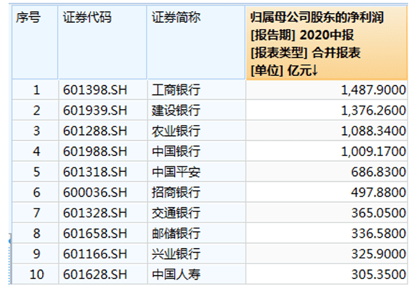 A股半年报大数据：工行最赚钱中石油成亏损王，英科医疗领涨-5.png