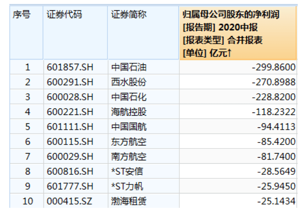 A股半年报大数据：工行最赚钱中石油成亏损王，英科医疗领涨-6.png