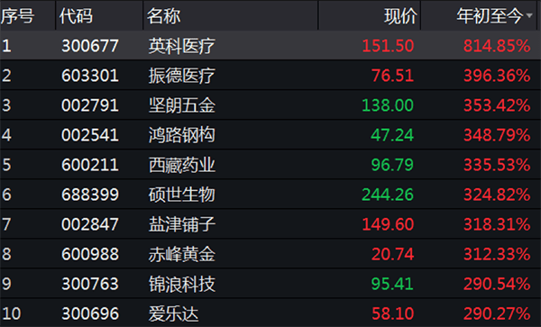 A股半年报大数据：工行最赚钱中石油成亏损王，英科医疗领涨-11.png