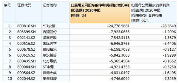 A股半年报大数据：工行最赚钱中石油成亏损王，英科医疗领涨-8.png