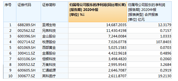 A股半年报大数据：工行最赚钱中石油成亏损王，英科医疗领涨-7.png