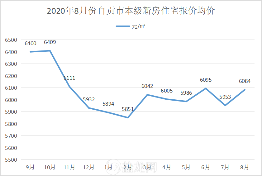 8月自贡楼市量跌价涨，热闹！土地市场躁动-1.png