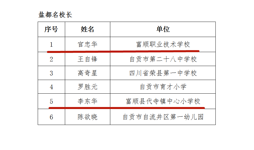 富顺的他们入选2020自贡中小学盐都名师、名校长啦！看看你认识吗?-2.jpg