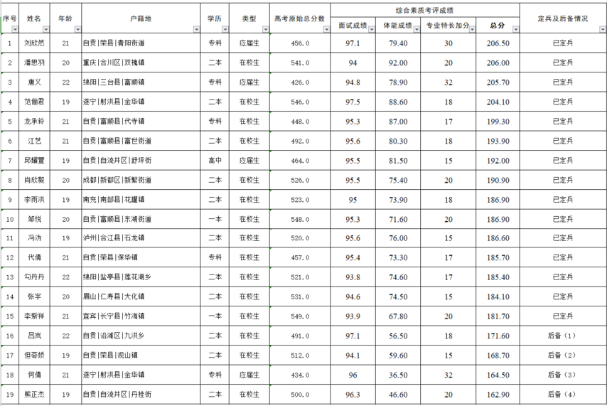 自贡市2020年女兵征集定兵及后备名单公示-1.png