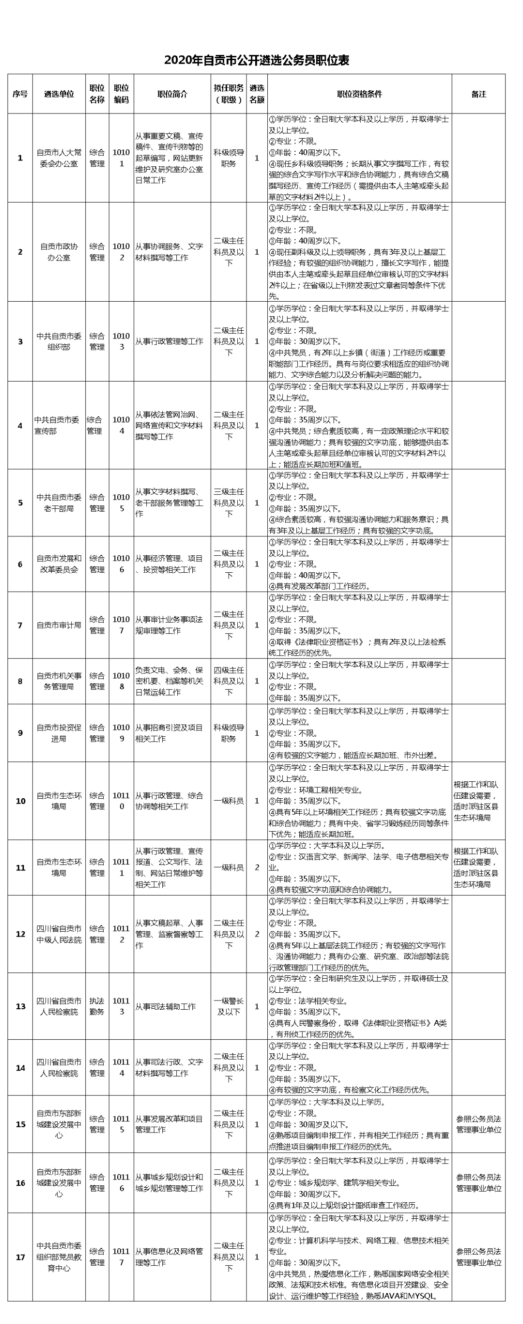赶紧报名！自贡市公开遴选、公开选调公务员45名-1.png