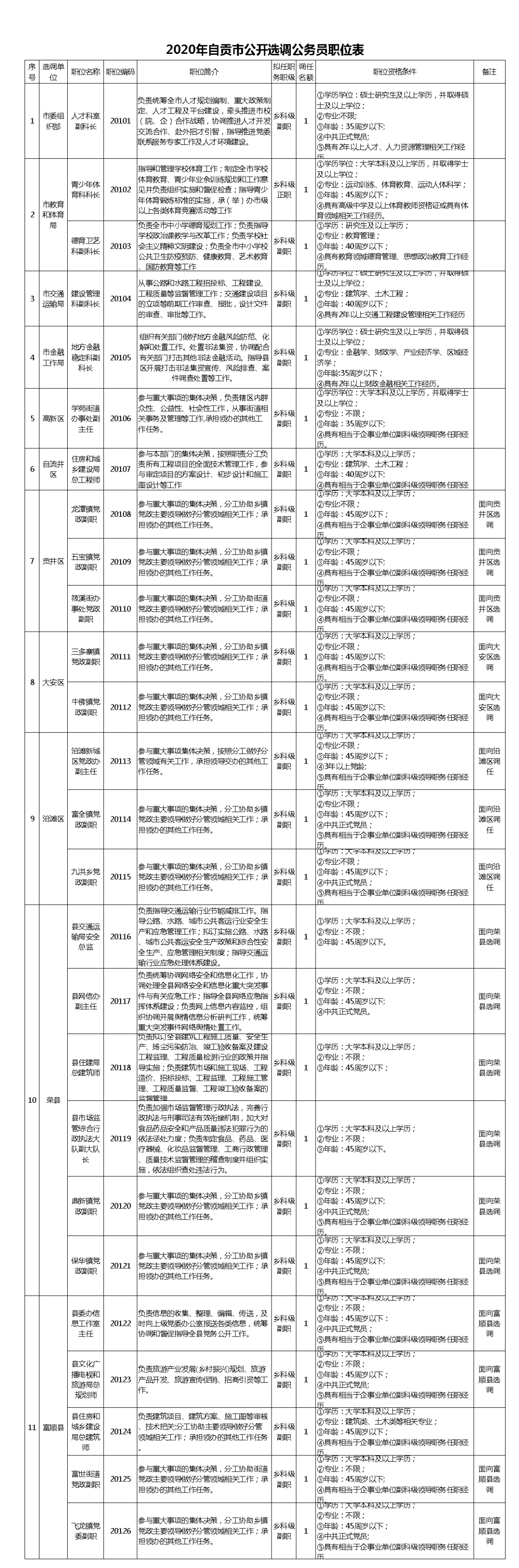 赶紧报名！自贡市公开遴选、公开选调公务员45名-2.png