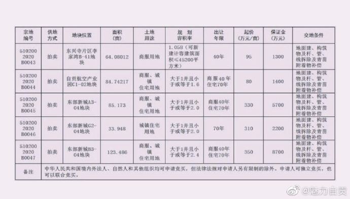 自贡东部新城的地350万一亩，是贡井那边的4倍还多。-1.jpg