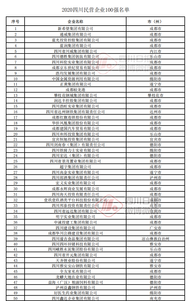 重磅！2020四川民营企业TOP100 自贡4家企业上榜-2.png