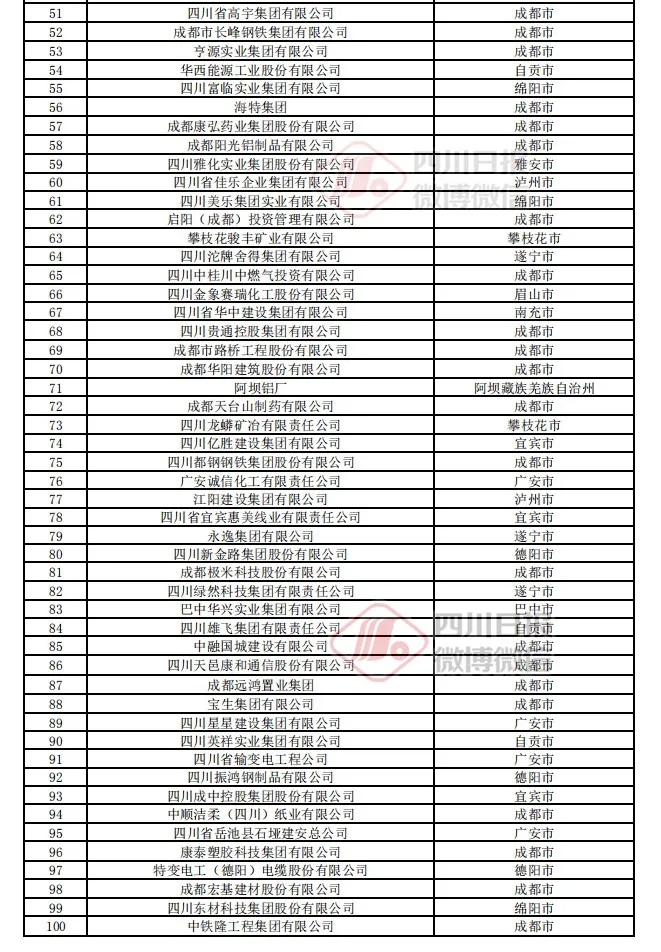重磅！2020四川民营企业TOP100 自贡4家企业上榜-3.png