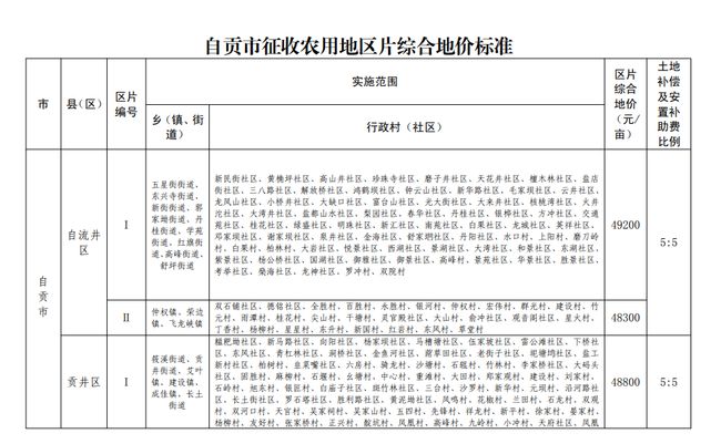 事关自贡征地补偿标准！快算你家能拿多少钱？-3.jpg