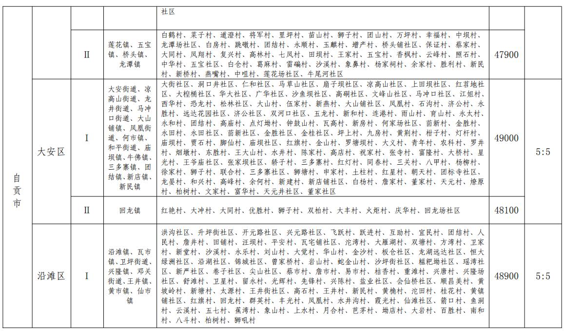 自贡征收农用地，地价标准表公布！-3.jpeg