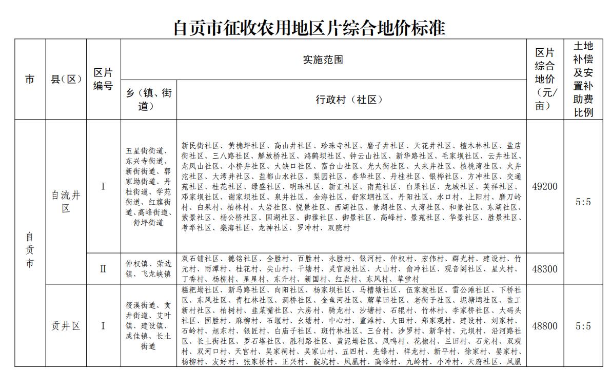 自贡征收农用地，地价标准表公布！-2.jpeg