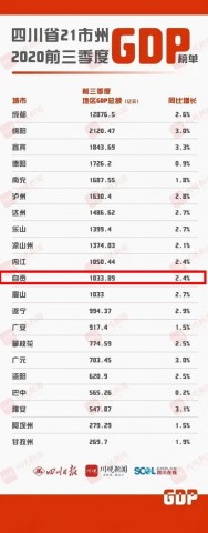 四川21市州前三季度GDP排行出炉，自贡排11-1.jpg