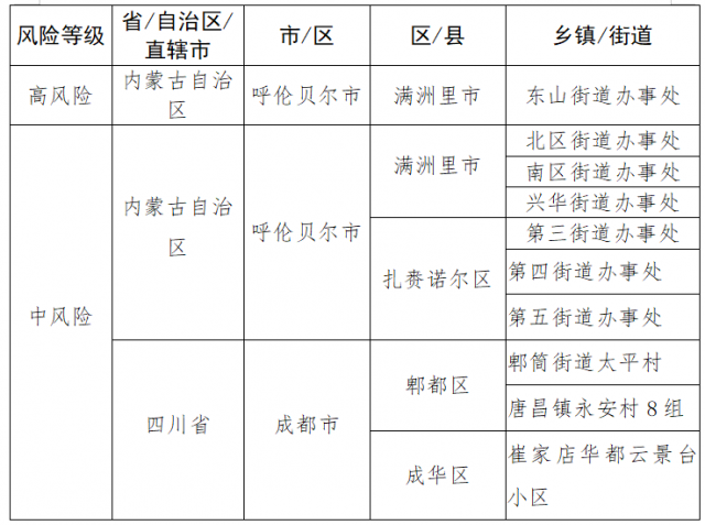 最新！自贡更新国内新冠病毒高、中风险地区名单-1.jpg