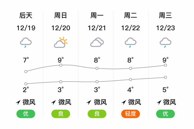 「自贡贡井」明日（12/18），小雨，4~7℃，无持续风向微风，空气质量优-2.jpg