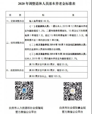 重大利好！自贡人，你的养老金涨了-3.jpg