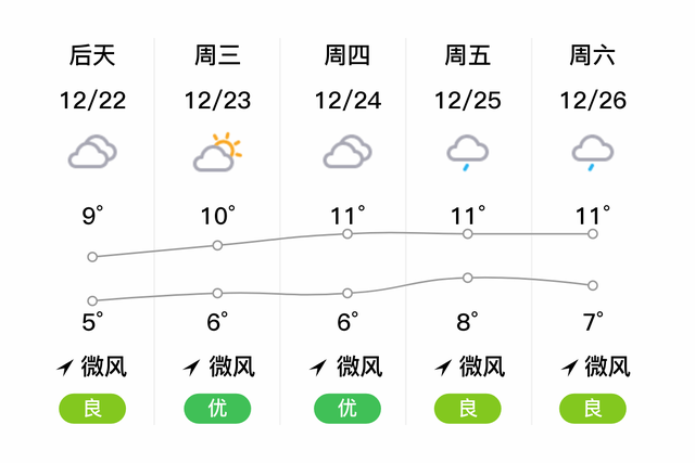 「自贡富顺」明日（12/21），晴，4~10℃，无持续风向微风，空气质量良-2.jpg