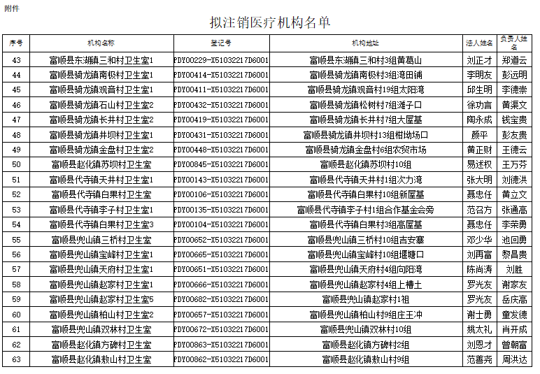 注意！富顺这178家医疗机构未通过校验将予以注销，快看在你家附近吗？-2.jpg