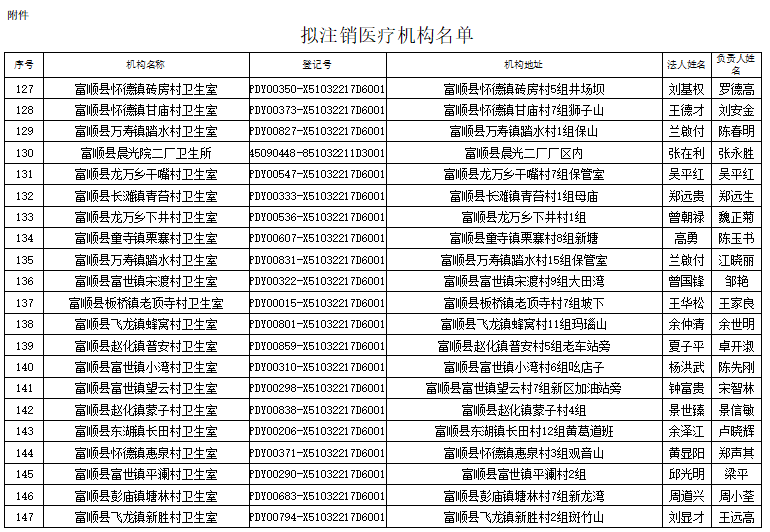 注意！富顺这178家医疗机构未通过校验将予以注销，快看在你家附近吗？-4.jpg