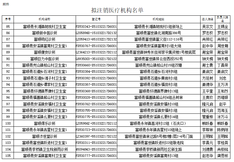 注意！富顺这178家医疗机构未通过校验将予以注销，快看在你家附近吗？-3.jpg