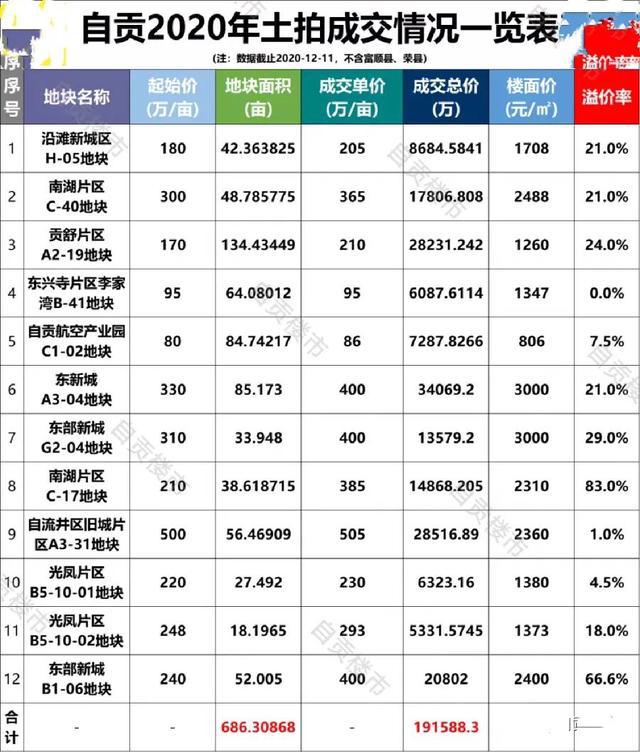 今年自贡卖地即将超20亿元，明年房价格局定了！-2.jpg