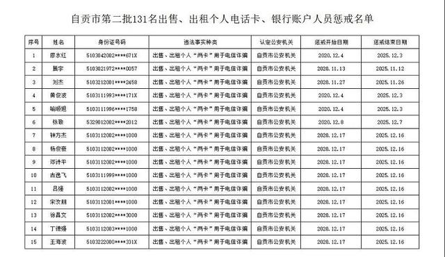 买卖个人电话卡银行帐户！这131名自贡人遭起-1.jpg