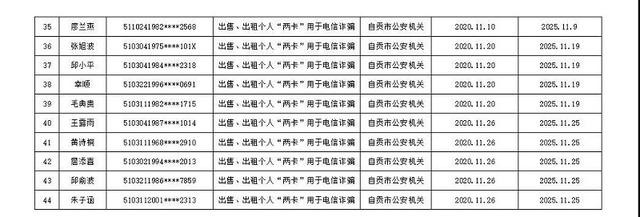 买卖个人电话卡银行帐户！这131名自贡人遭起-3.jpg