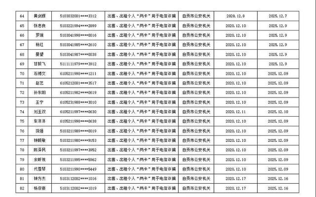 买卖个人电话卡银行帐户！这131名自贡人遭起-5.jpg