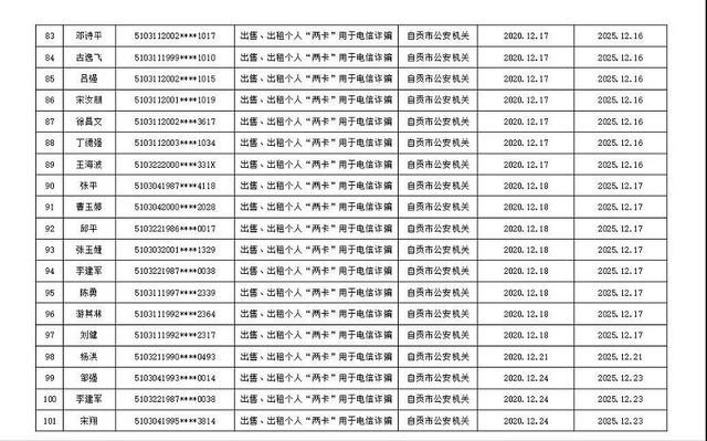买卖个人电话卡银行帐户！这131名自贡人遭起-6.jpg