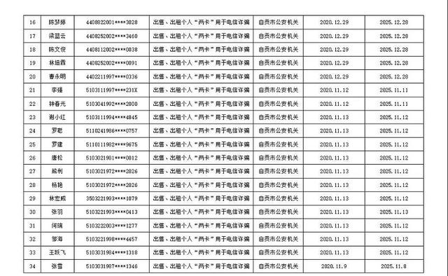 买卖个人电话卡银行帐户！这131名自贡人遭起-2.jpg