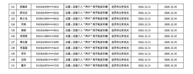 买卖个人电话卡银行帐户！这131名自贡人遭起-8.jpg