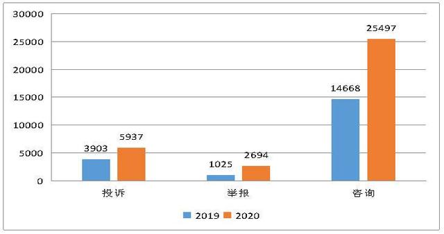 自贡2020年12315接线量较去年增长74% 受疫情影响较大-1.jpg