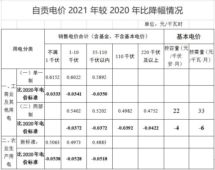 自贡电价再下调，2021年1月1日起施行！-1.png