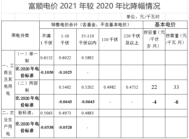 自贡电价再下调，2021年1月1日起施行！-2.png