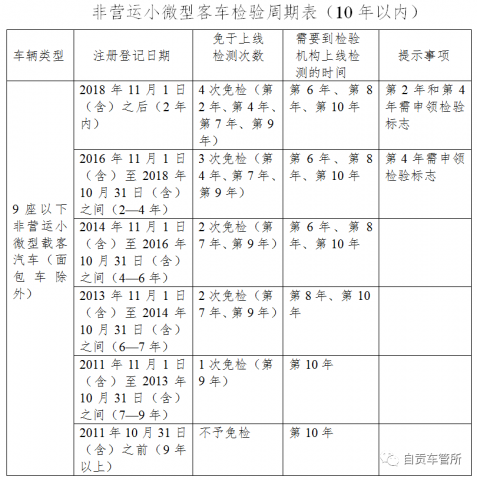 政权说车管之机动车免检新政-6.jpg