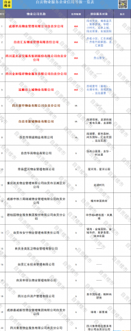 官方发布！自贡100多家物业等级排行榜出炉！快看你家物业几级？-4.jpg