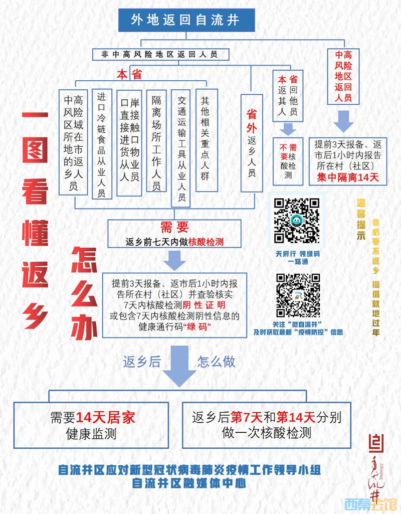一图看懂！返回自贡是否需要隔离？要不要核酸检测阴性证明？-2.jpg