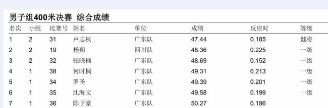 富顺这个学生你认识吗？田径项目成绩达国家一级运动员水平-3.jpg