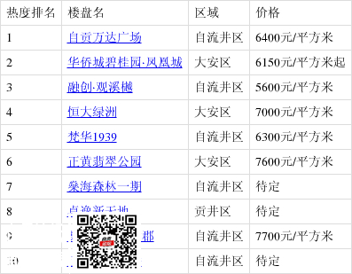 2月自贡新房热搜榜出炉：自贡万达广场排第一！-1.jpg
