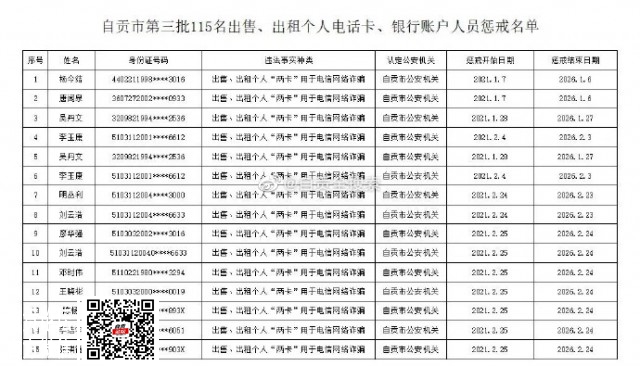 自贡市第三批115名买卖个人电话卡、银行账户人员惩戒名单！-1.jpg