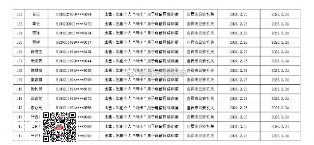 自贡市第三批115名买卖个人电话卡、银行账户人员惩戒名单！-5.jpg