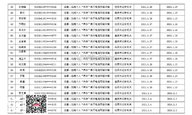 自贡市第三批115名买卖个人电话卡、银行账户人员惩戒名单！-6.jpg