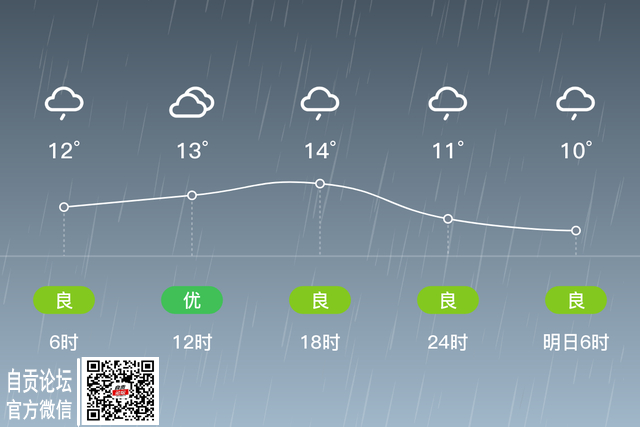 「自贡」3/7，小雨，10~14℃，无持续风向微风，空气质量良-2.jpg