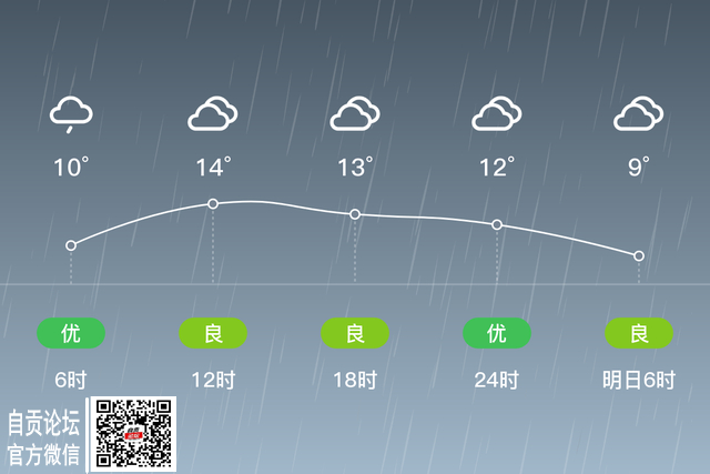 「自贡」3/21，小雨，9~14℃，微风<3级，空气质量优-2.jpg