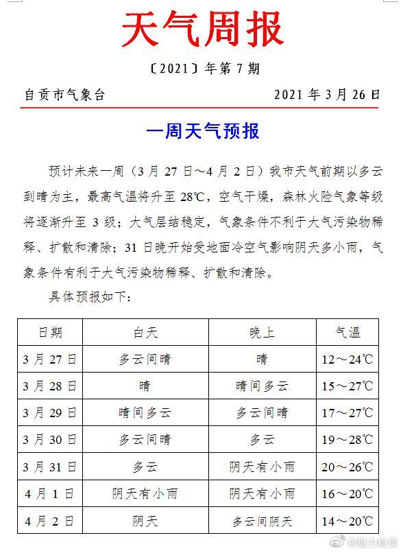 自贡一周天气预报：预计未来一周（3月27日～4月2日），自贡市天气前期以多云到晴为主-1.jpg
