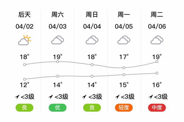 「自贡贡井」明日（4/1），小雨，13~17℃，微风<3级，空气质量良-2.jpg