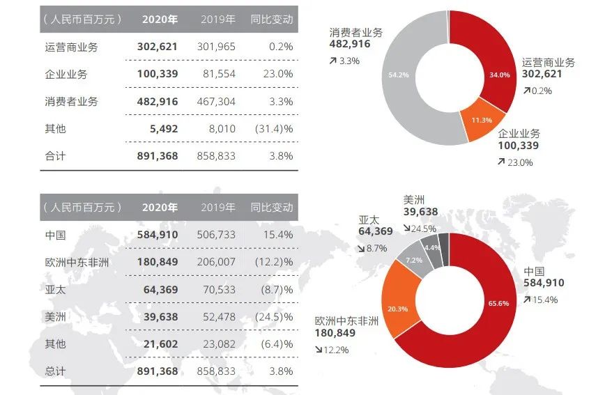 华为亮出“逆天”业绩：销售收入8914亿，狂砸1418亿搞研发！-4.jpg
