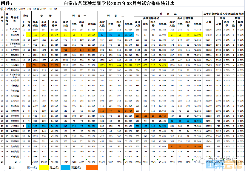 速看！3月自贡市各驾校考试合格率公示-1.jpg