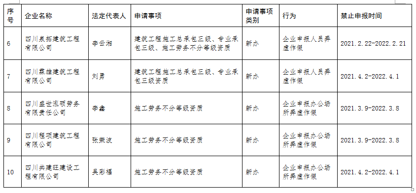 自贡通报10家建设工程企业资质申报弄虚作假行为-2.png